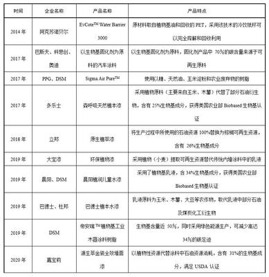 研究和發(fā)展生物基材料將推動(dòng)涂料行業(yè)可持續(xù)發(fā)展,具有重要戰(zhàn)略意義